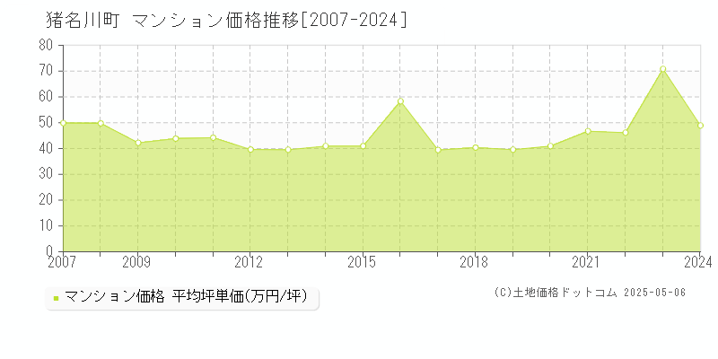 猪名川町(兵庫県)のマンション価格推移グラフ(坪単価)[2007-2024年]