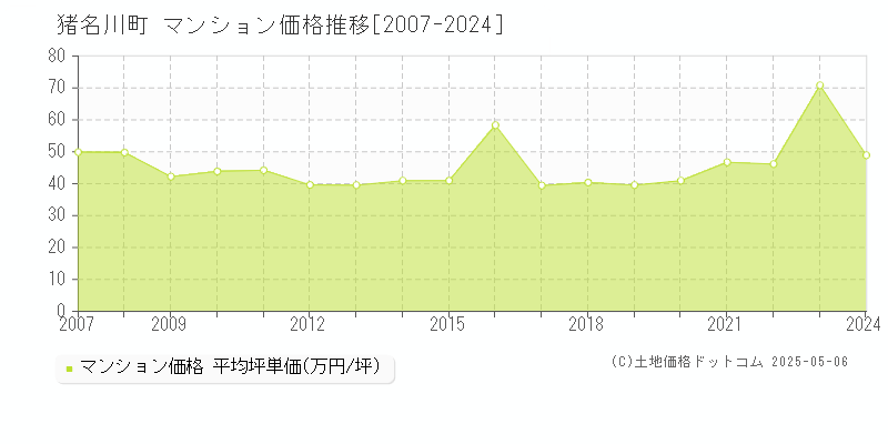 川辺郡猪名川町のマンション価格推移グラフ 