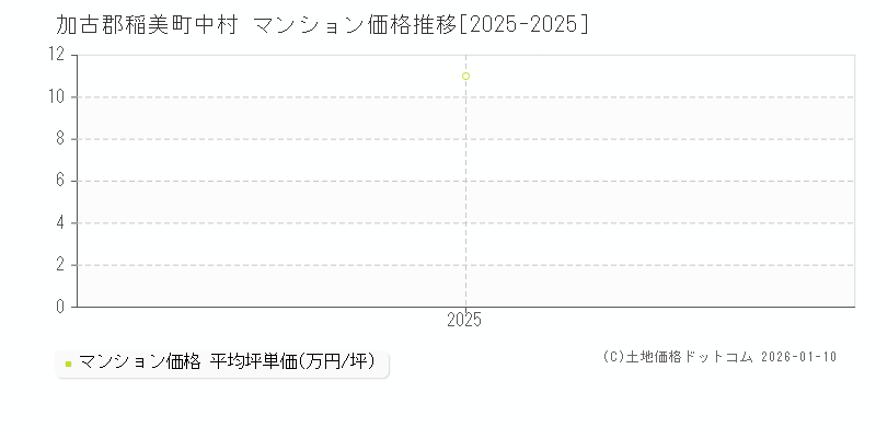 中村(加古郡稲美町)のマンション価格推移グラフ(坪単価)[2025-2025年]