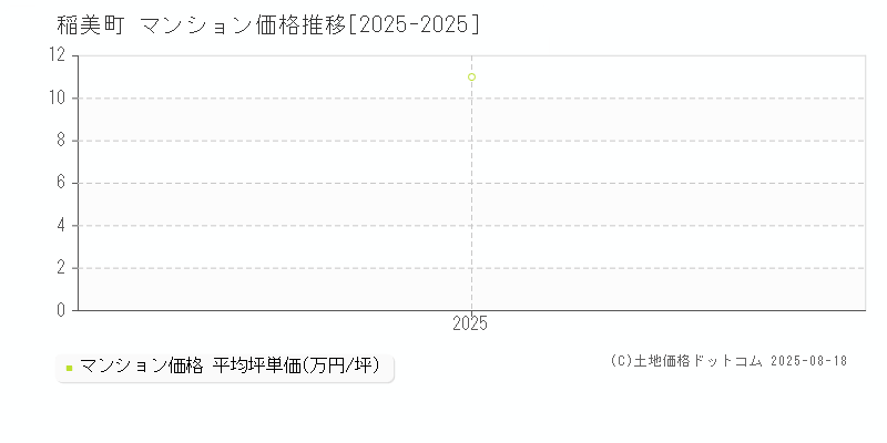 稲美町(兵庫県)のマンション価格推移グラフ(坪単価)[2025-2025年]