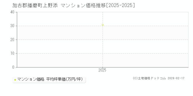 上野添(加古郡播磨町)のマンション価格推移グラフ(坪単価)[2025-2025年]