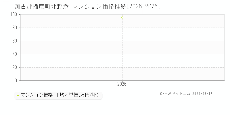 加古郡播磨町北野添のマンション価格推移グラフ(坪単価)[2026-2026年]