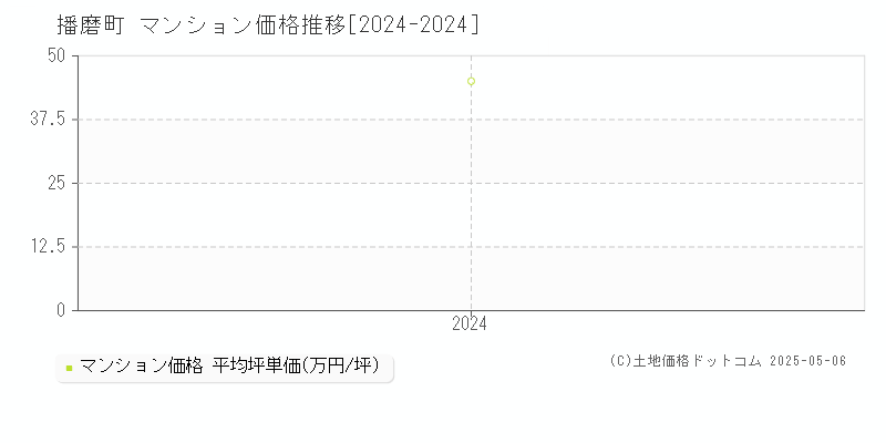 播磨町(兵庫県)のマンション価格推移グラフ(坪単価)[2024-2024年]