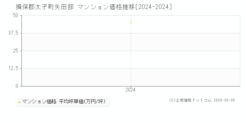 矢田部(揖保郡太子町)のマンション価格推移グラフ(坪単価)[2024-2024年]