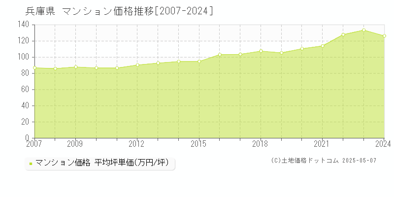 兵庫県のマンション価格推移グラフ(坪単価)[2007-2024年]