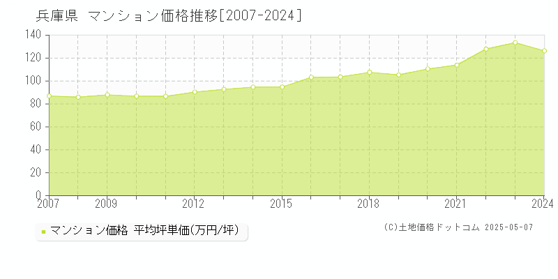 兵庫県のマンション取引価格推移グラフ 