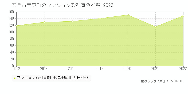 奈良市青野町のマンション価格推移グラフ 