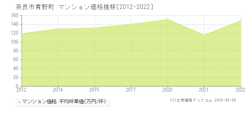 青野町(奈良市)のマンション価格推移グラフ(坪単価)[2012-2022年]