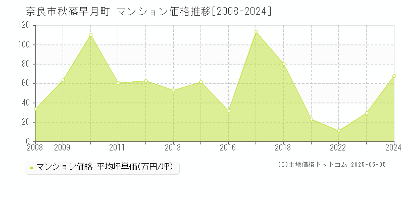秋篠早月町(奈良市)のマンション価格推移グラフ(坪単価)[2008-2024年]
