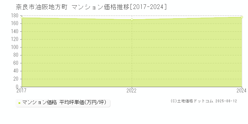 油阪地方町(奈良市)のマンション価格推移グラフ(坪単価)[2017-2024年]