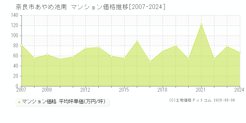 あやめ池南(奈良市)のマンション価格推移グラフ(坪単価)[2007-2024年]