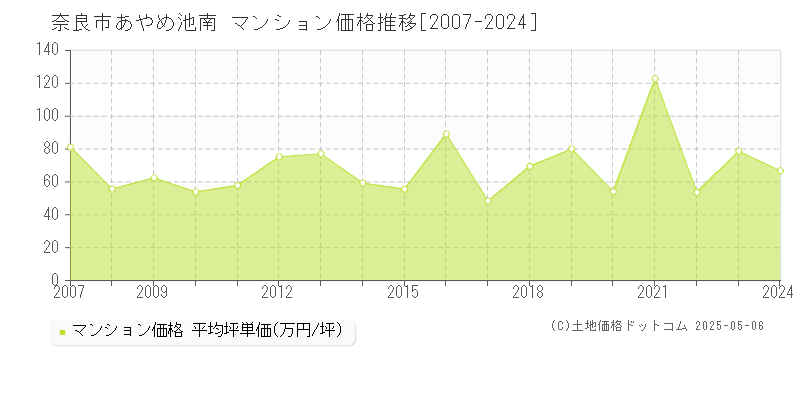 奈良市あやめ池南のマンション価格推移グラフ 