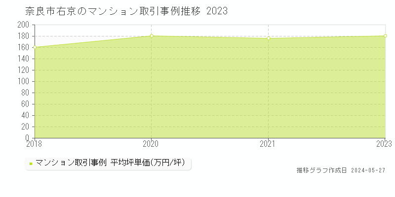 奈良市右京のマンション価格推移グラフ 