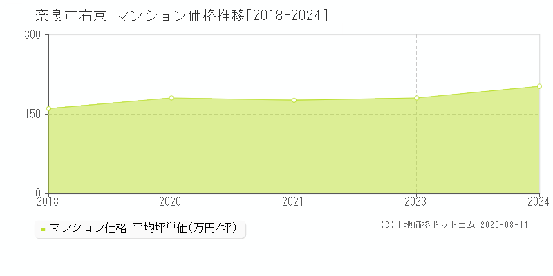 右京(奈良市)のマンション価格推移グラフ(坪単価)[2018-2024年]