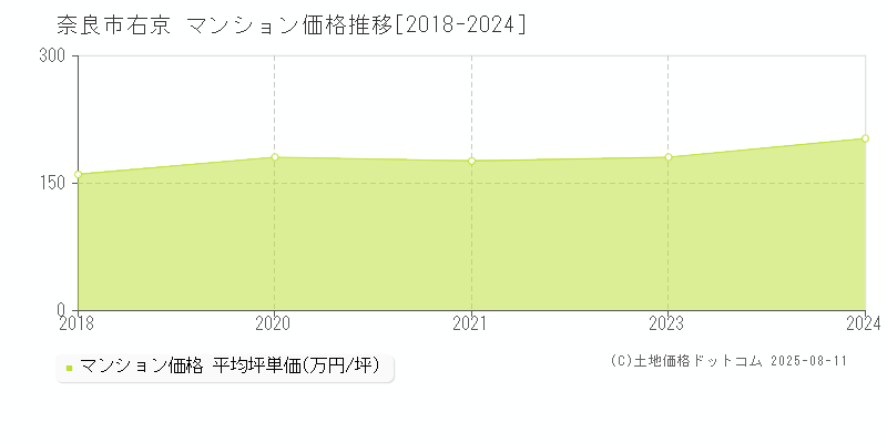 奈良市右京のマンション価格推移グラフ 