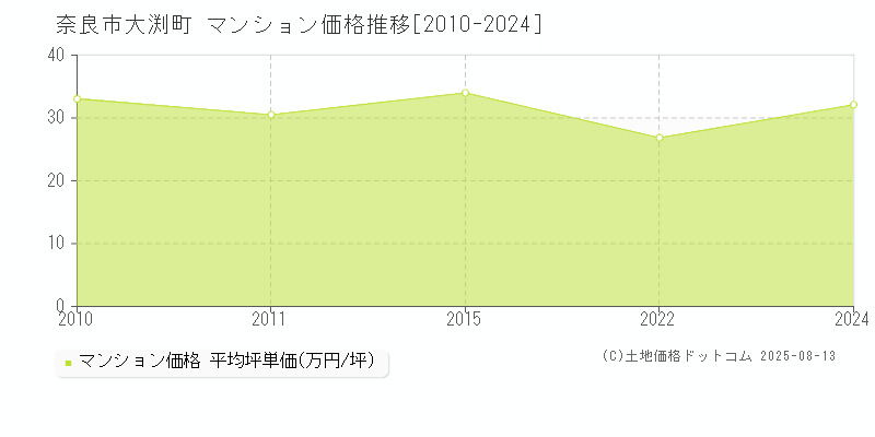 大渕町(奈良市)のマンション価格推移グラフ(坪単価)[2010-2024年]