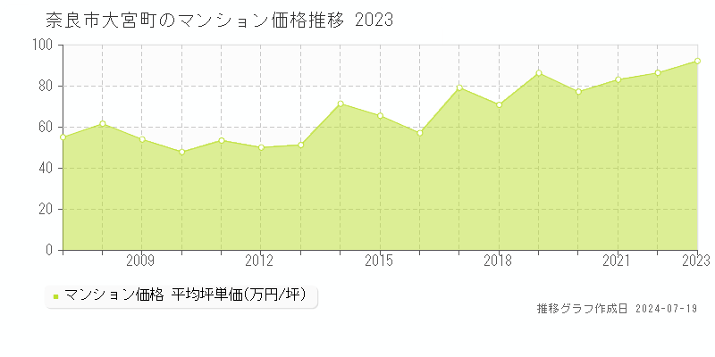 奈良市大宮町のマンション価格推移グラフ 