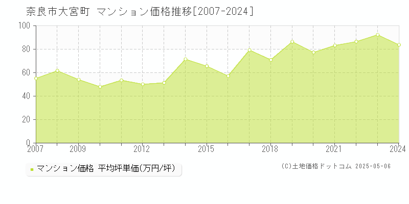 大宮町(奈良市)のマンション価格推移グラフ(坪単価)[2007-2024年]