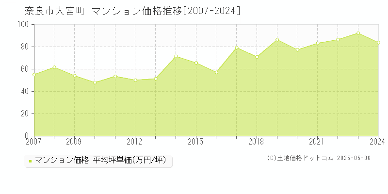 奈良市大宮町のマンション価格推移グラフ 