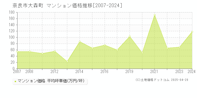 奈良市大森町のマンション価格推移グラフ 