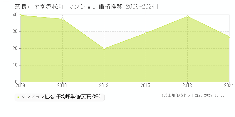 学園赤松町(奈良市)のマンション価格推移グラフ(坪単価)[2009-2024年]