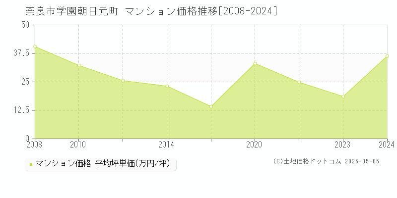 学園朝日元町(奈良市)のマンション価格推移グラフ(坪単価)[2008-2024年]