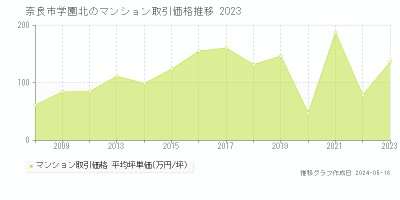 奈良市学園北のマンション価格推移グラフ 