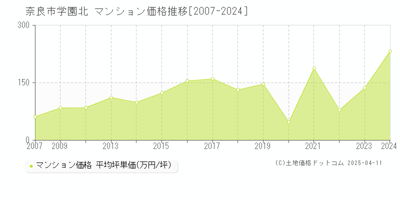 奈良市学園北のマンション価格推移グラフ 