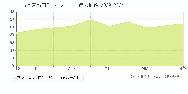 学園新田町(奈良市)のマンション価格推移グラフ(坪単価)[2009-2024年]
