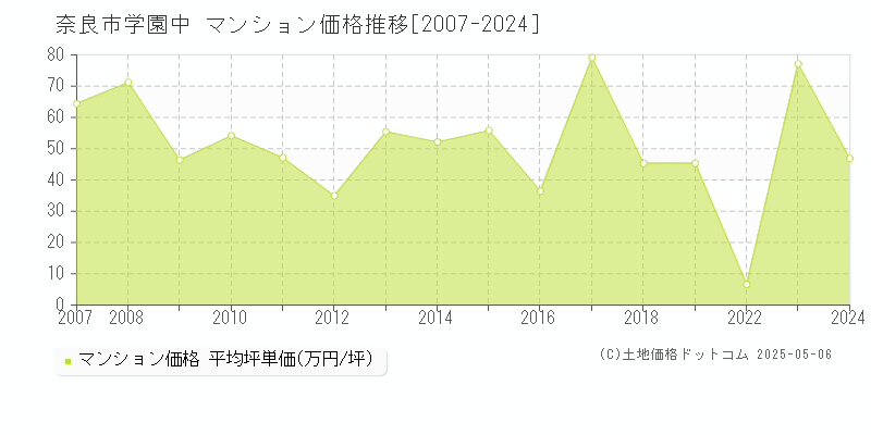 学園中(奈良市)のマンション価格推移グラフ(坪単価)[2007-2024年]