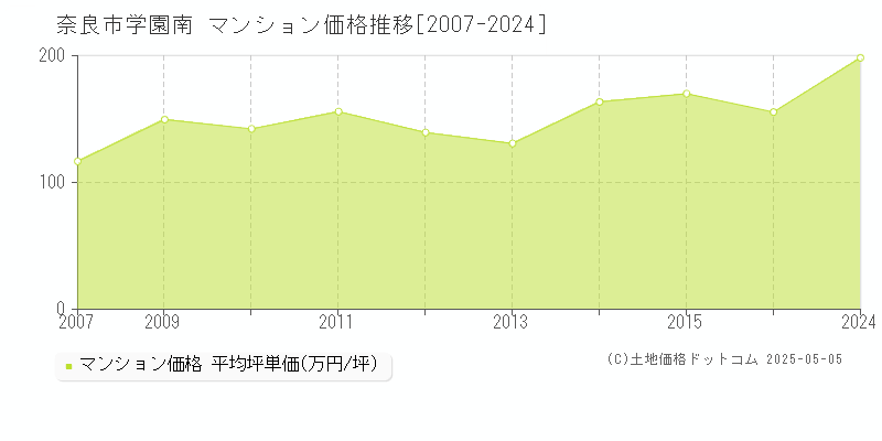 学園南(奈良市)のマンション価格推移グラフ(坪単価)[2007-2024年]