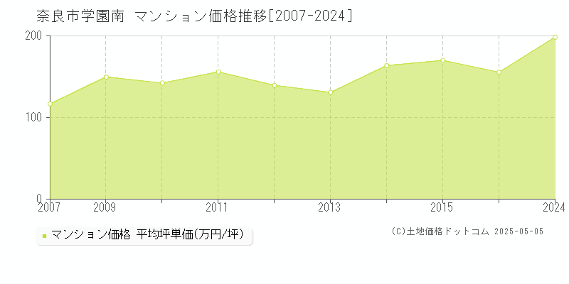 奈良市学園南のマンション価格推移グラフ 