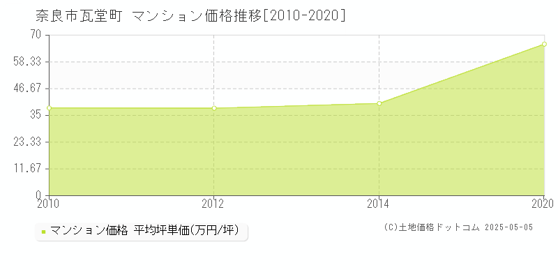 瓦堂町(奈良市)のマンション価格推移グラフ(坪単価)[2010-2020年]