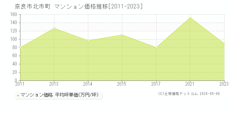 北市町(奈良市)のマンション価格推移グラフ(坪単価)[2011-2023年]