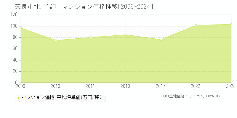 北川端町(奈良市)のマンション価格推移グラフ(坪単価)[2009-2024年]