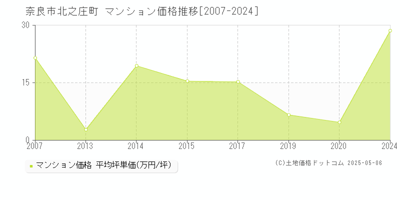 北之庄町(奈良市)のマンション価格推移グラフ(坪単価)[2007-2024年]