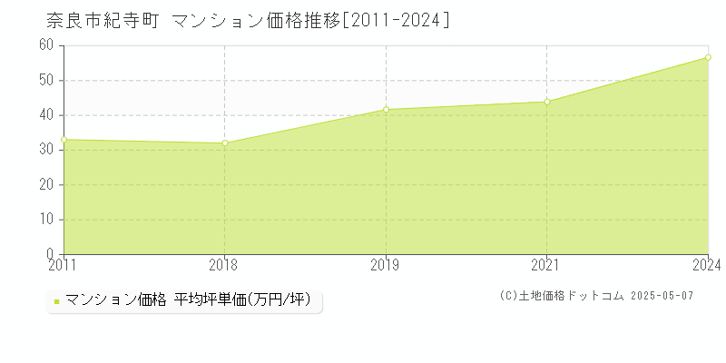 紀寺町(奈良市)のマンション価格推移グラフ(坪単価)[2011-2024年]