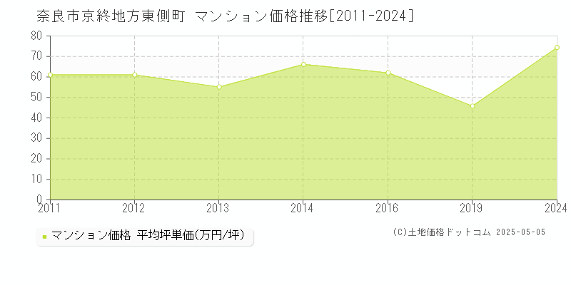 京終地方東側町(奈良市)のマンション価格推移グラフ(坪単価)[2011-2024年]