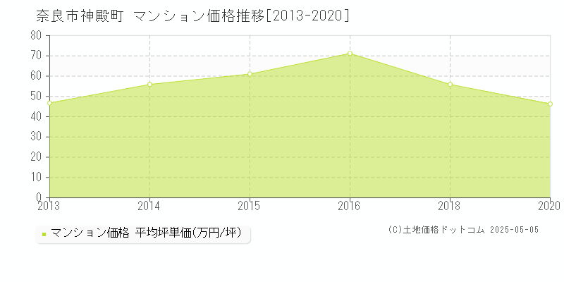 神殿町(奈良市)のマンション価格推移グラフ(坪単価)[2013-2020年]