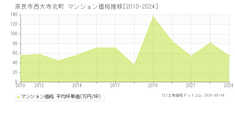 西大寺北町(奈良市)のマンション価格推移グラフ(坪単価)[2010-2024年]