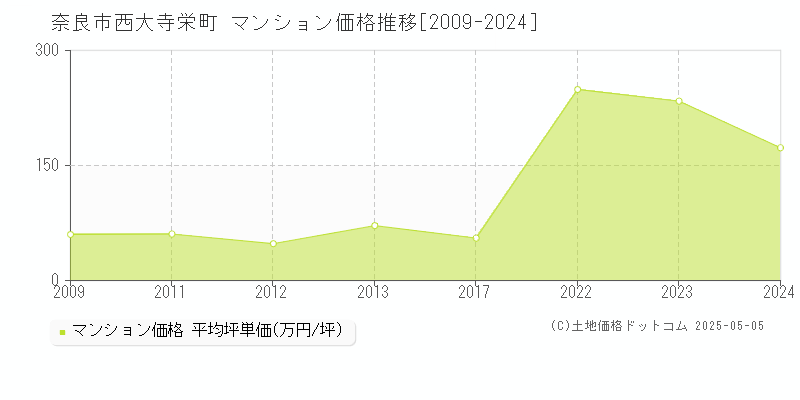 西大寺栄町(奈良市)のマンション価格推移グラフ(坪単価)[2009-2024年]
