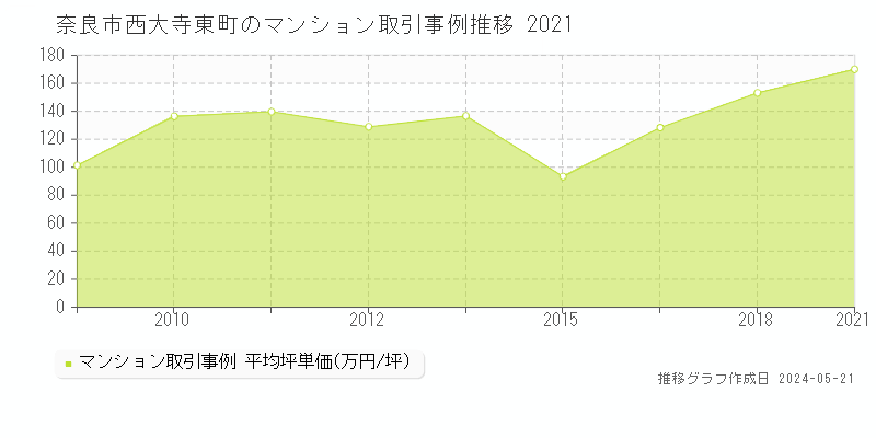 奈良市西大寺東町のマンション取引事例推移グラフ 