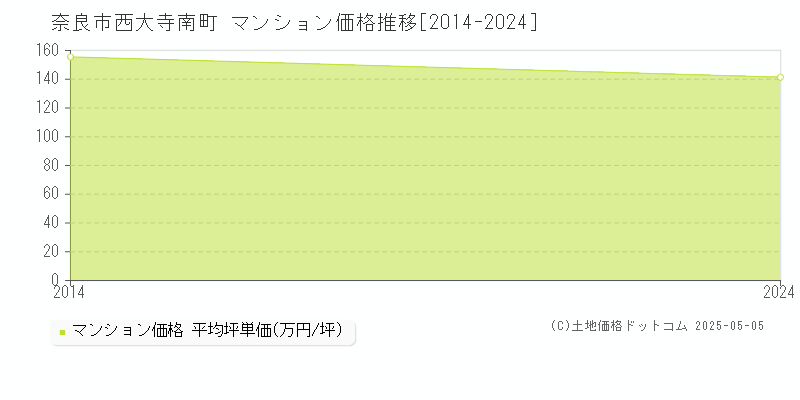 西大寺南町(奈良市)のマンション価格推移グラフ(坪単価)[2014-2024年]
