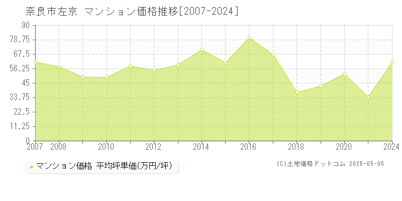 左京(奈良市)のマンション価格推移グラフ(坪単価)[2007-2024年]