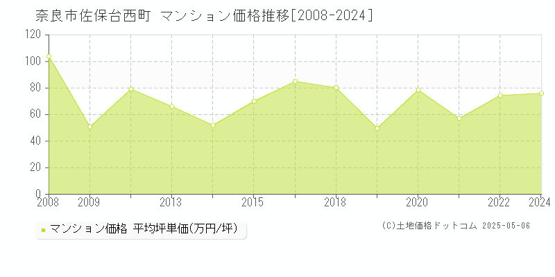 佐保台西町(奈良市)のマンション価格推移グラフ(坪単価)[2008-2024年]