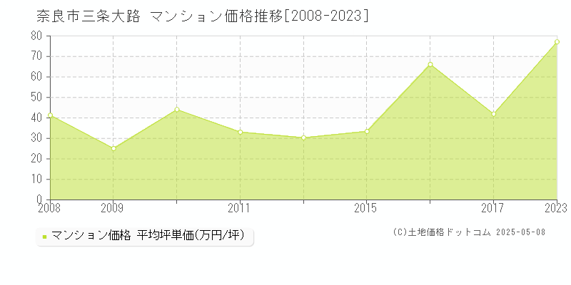 三条大路(奈良市)のマンション価格推移グラフ(坪単価)[2008-2023年]