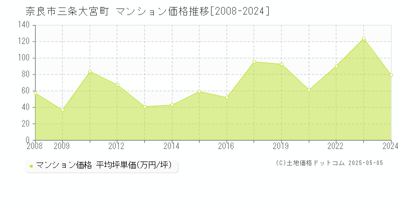 三条大宮町(奈良市)のマンション価格推移グラフ(坪単価)[2008-2024年]