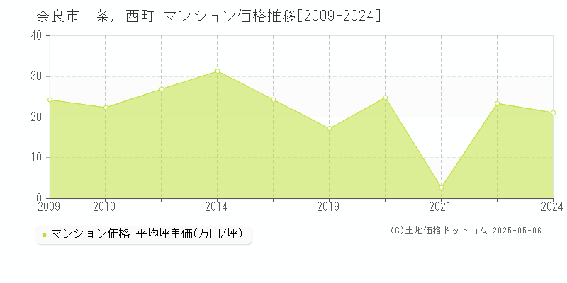 三条川西町(奈良市)のマンション価格推移グラフ(坪単価)[2009-2024年]
