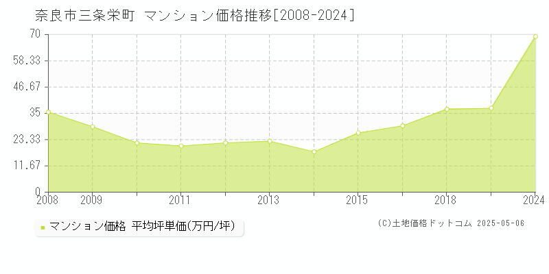 三条栄町(奈良市)のマンション価格推移グラフ(坪単価)[2008-2024年]