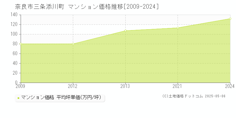 三条添川町(奈良市)のマンション価格推移グラフ(坪単価)[2009-2024年]